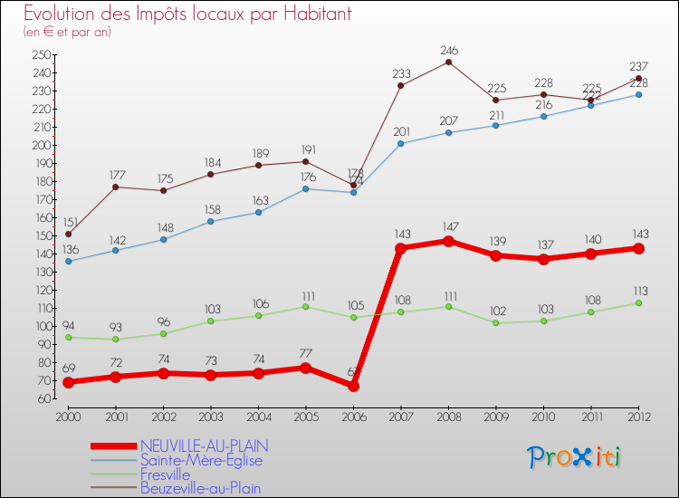 Evolution et montant des impôts locaux par Habitant pour NEUVILLE-AU-PLAIN et les communes proches Comparaison des impôts locaux par habitant pour NEUVILLE-AU-PLAIN et les communes voisines
