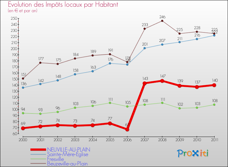 Evolution et montant des impôts locaux par Habitant pour NEUVILLE-AU-PLAIN et les communes proches Comparaison des impôts locaux par habitant pour NEUVILLE-AU-PLAIN et les communes voisines