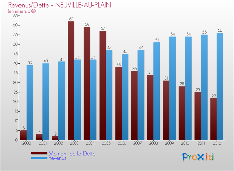 Evolution comparée de la dette et des revenus pour la commune de NEUVILLE-AU-PLAIN de 2000 à 2012 Comparaison de la dette et des revenus pour NEUVILLE-AU-PLAIN de 2000 à 2012