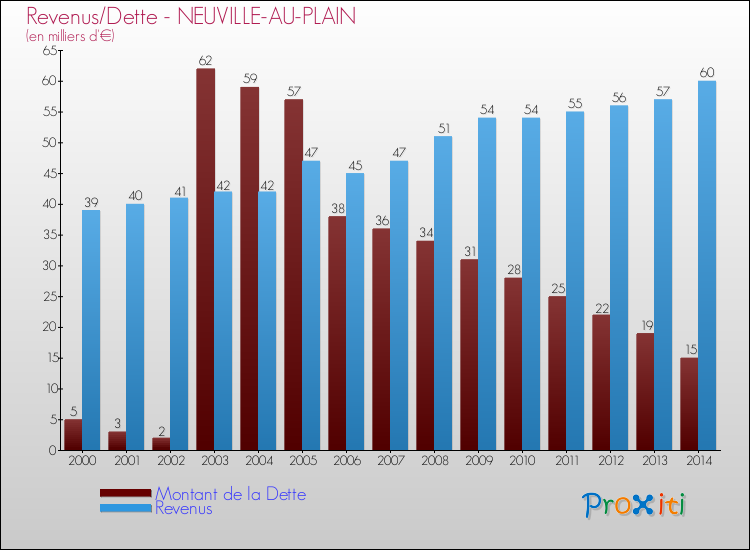Evolution comparée de la dette et des revenus pour la commune de NEUVILLE-AU-PLAIN de 2000 à 2014 Comparaison de la dette et des revenus pour NEUVILLE-AU-PLAIN de 2000 à 2014