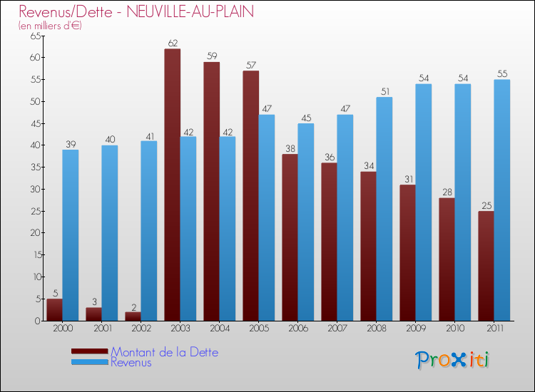 Evolution comparée de la dette et des revenus pour la commune de NEUVILLE-AU-PLAIN de 2000 à 2011 Comparaison de la dette et des revenus pour NEUVILLE-AU-PLAIN de 2000 à 2011