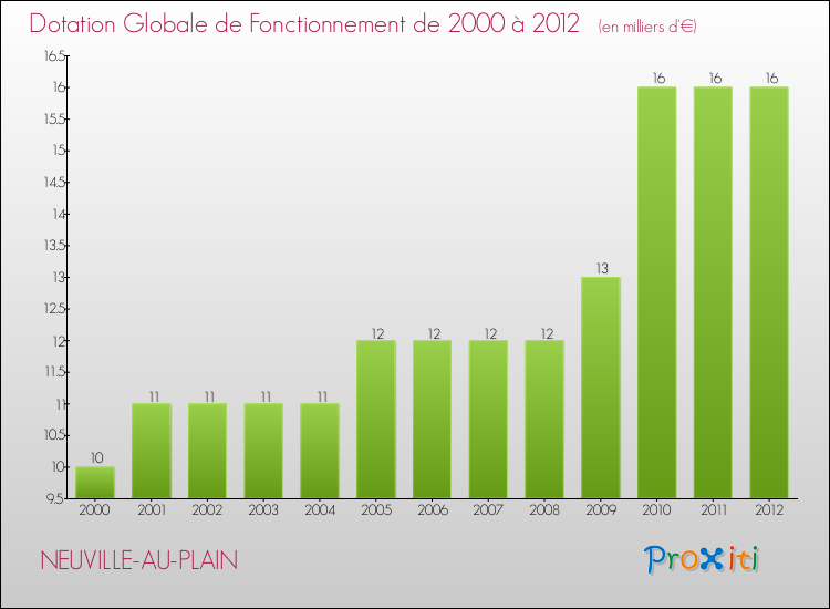 Evolution du montant de la Dotation Globale de Fonctionnement pour la commune de NEUVILLE-AU-PLAIN de 2000 à 2012 Evolution du montant de la Dotation Globale de Fonctionnement pour NEUVILLE-AU-PLAIN de 2000 à 2012