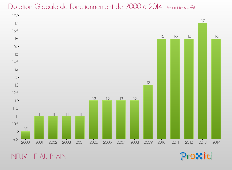 Evolution du montant de la Dotation Globale de Fonctionnement pour la commune de NEUVILLE-AU-PLAIN de 2000 à 2014 Evolution du montant de la Dotation Globale de Fonctionnement pour NEUVILLE-AU-PLAIN de 2000 à 2014