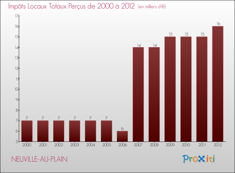 Evolution des Impôts Locaux pour la commune de NEUVILLE-AU-PLAIN de 2000 à 2012 Evolution des Impôts Locaux pour NEUVILLE-AU-PLAIN de 2000 à 2012
