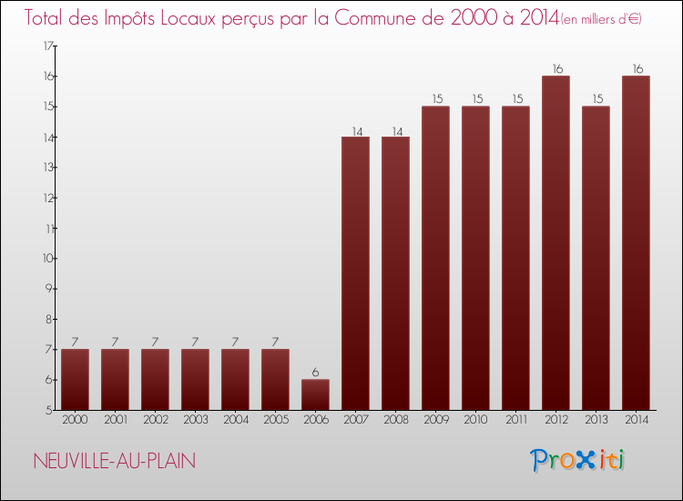 Evolution des Impôts Locaux pour la commune de NEUVILLE-AU-PLAIN de 2000 à 2014 Evolution des Impôts Locaux pour NEUVILLE-AU-PLAIN de 2000 à 2014