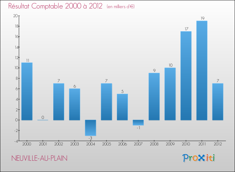 Evolution du résultat comptable pour la commune de NEUVILLE-AU-PLAIN de 2000 à 2012 Evolution du résultat comptable pour NEUVILLE-AU-PLAIN de 2000 à 2012