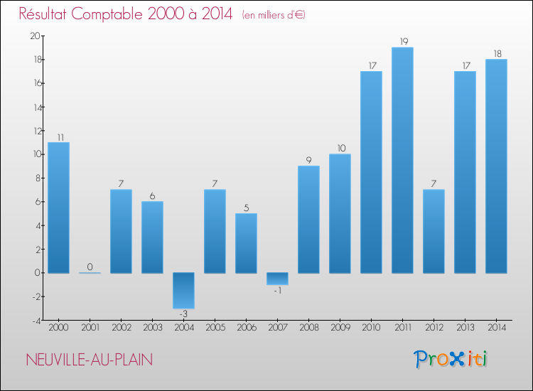 Evolution du résultat comptable pour la commune de NEUVILLE-AU-PLAIN de 2000 à 2014 Evolution du résultat comptable pour NEUVILLE-AU-PLAIN de 2000 à 2014