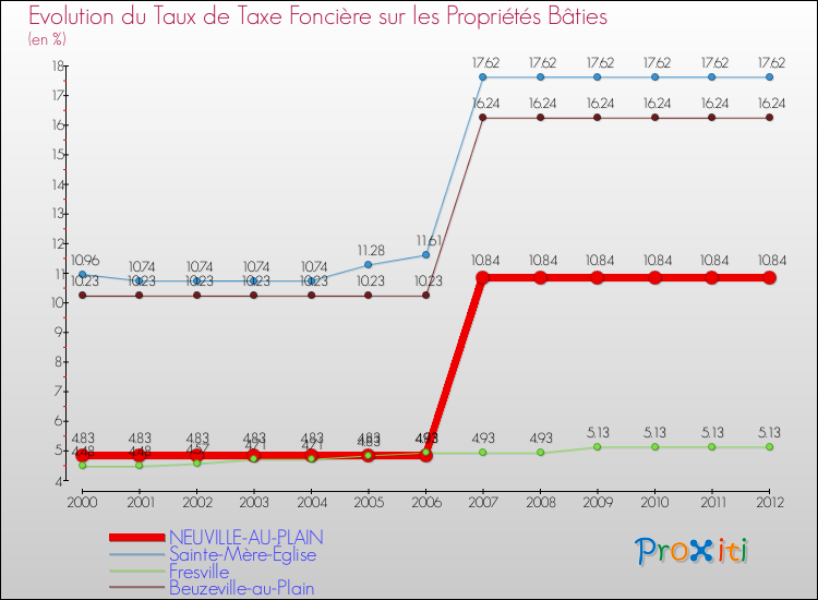 Evolution du taux de la taxe foncière sur le bati pour NEUVILLE-AU-PLAIN et les communes proches de 2000 à 2012 Comparaison des taux de taxe foncière sur le bati pour NEUVILLE-AU-PLAIN et les communes voisines de 2000 à 2012