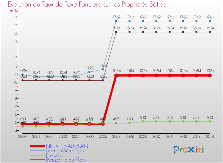 Evolution du taux de la taxe foncière sur le bati pour NEUVILLE-AU-PLAIN et les communes proches de 2000 à 2014 Comparaison des taux de taxe foncière sur le bati pour NEUVILLE-AU-PLAIN et les communes voisines de 2000 à 2014