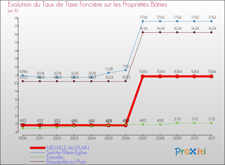 Evolution du taux de la taxe foncière sur le bati pour NEUVILLE-AU-PLAIN et les communes proches Comparaison des taux de taxe foncière sur le bati pour NEUVILLE-AU-PLAIN et les communes voisines