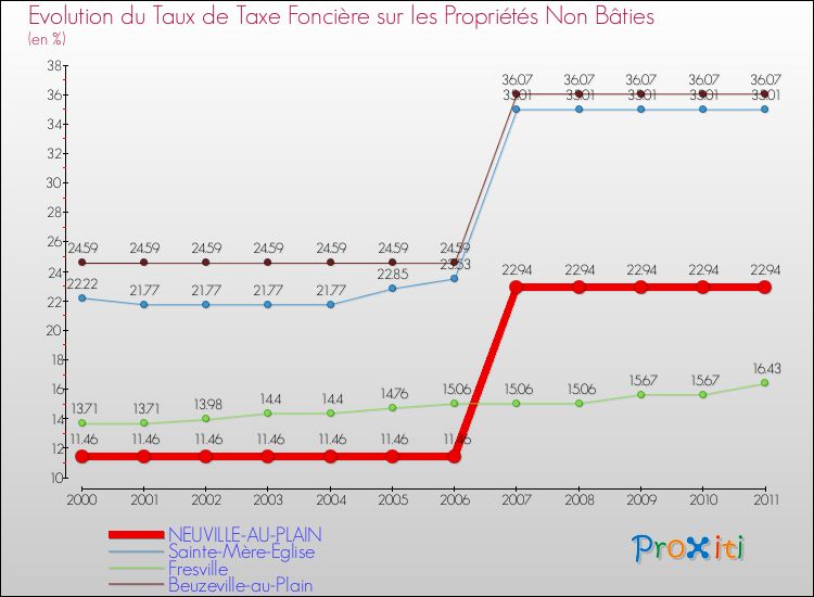 Evolution du taux de la taxe foncière sur les immeubles et terrains non batis pour NEUVILLE-AU-PLAIN et les communes proches Comparaison des taux de la taxe foncière sur les immeubles et terrains non batis pour NEUVILLE-AU-PLAIN et les communes voisines