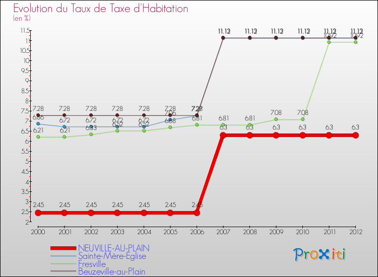 Evolution du taux de la taxe d'habitation pour NEUVILLE-AU-PLAIN et les communes proches Comparaison des taux de la taxe d'habitation pour NEUVILLE-AU-PLAIN et les communes voisines