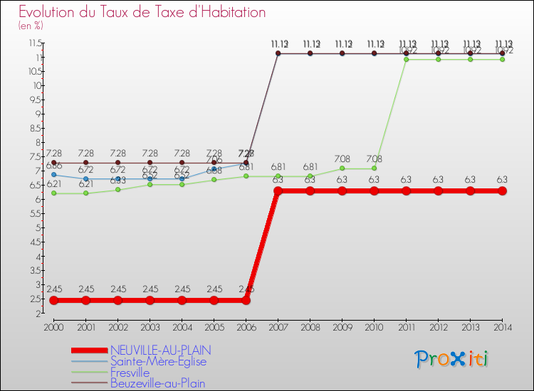 Evolution du taux de la taxe d'habitation pour NEUVILLE-AU-PLAIN et les communes proches de 2000 à 2014 Comparaison des taux de la taxe d'habitation pour NEUVILLE-AU-PLAIN et les communes voisines de 2000 à 2014