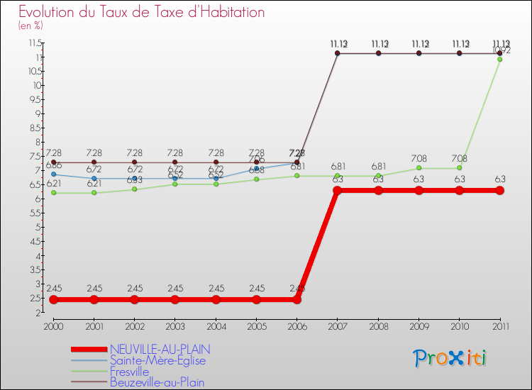 Evolution du taux de la taxe d'habitation pour NEUVILLE-AU-PLAIN et les communes proches Comparaison des taux de la taxe d'habitation pour NEUVILLE-AU-PLAIN et les communes voisines