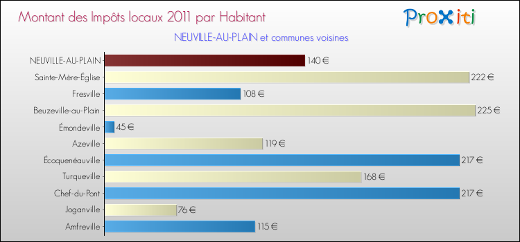 Montant des impôts locaux par Habitant pour NEUVILLE-AU-PLAIN et les communes proches Comparaison des impôts locaux par habitant pour NEUVILLE-AU-PLAIN et les communes voisines