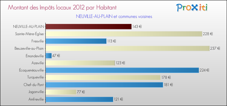 Montant des impôts locaux par Habitant pour NEUVILLE-AU-PLAIN et les communes proches Comparaison des impôts locaux par habitant pour NEUVILLE-AU-PLAIN et les communes voisines
