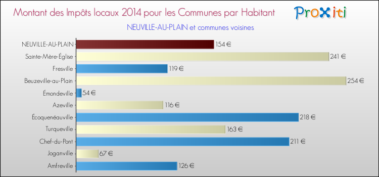 Montant des impôts locaux par Habitant pour NEUVILLE-AU-PLAIN et les communes proches en 2014 Comparaison des impôts locaux par habitant pour NEUVILLE-AU-PLAIN et les communes voisines en 2014
