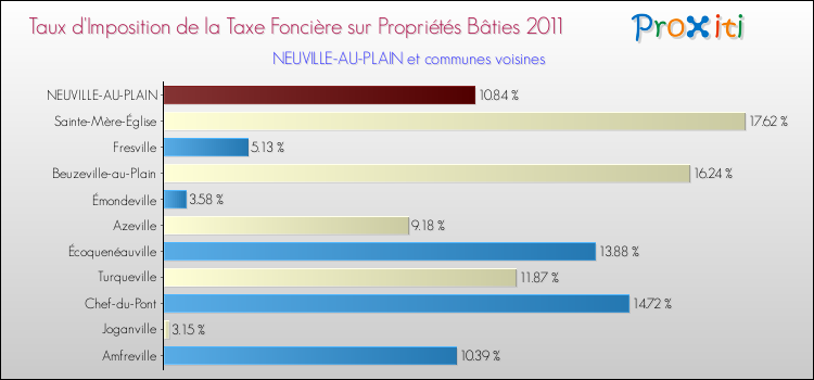 Taux d'imposition de la taxe foncière sur le bati 2011 pour NEUVILLE-AU-PLAIN et les communes proches Comparaison des taux d'imposition de la taxe foncière sur le bati 2011 pour NEUVILLE-AU-PLAIN et les communes voisines