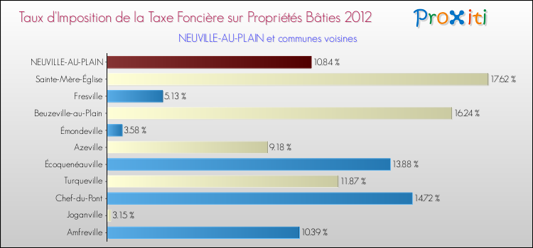 Taux d'imposition de la taxe foncière sur le bati 2012 pour NEUVILLE-AU-PLAIN et les communes proches Comparaison des taux d'imposition de la taxe foncière sur le bati 2012 pour NEUVILLE-AU-PLAIN et les communes voisines
