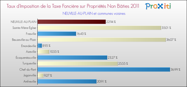 Taux d'imposition de la taxe foncière sur les immeubles et terrains non batis 2011 pour NEUVILLE-AU-PLAIN et les communes proches Comparaison des taux d'imposition de la taxe foncière sur les immeubles et terrains non batis 2011 pour NEUVILLE-AU-PLAIN et les communes voisines