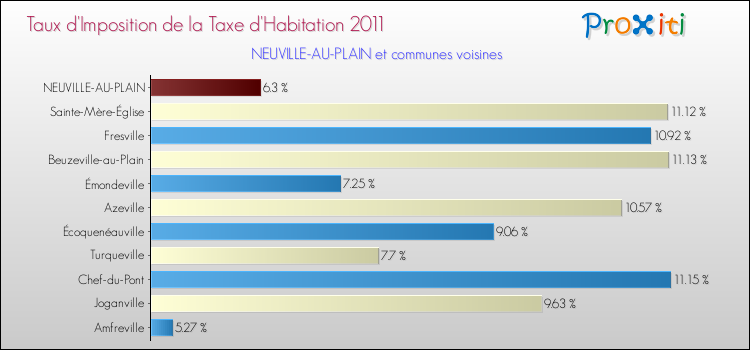 Taux d'imposition de la taxe d'habitation 2011 pour NEUVILLE-AU-PLAIN et les communes proches Comparaison des taux d'imposition de la taxe d'habitation 2011 pour NEUVILLE-AU-PLAIN et les communes voisines