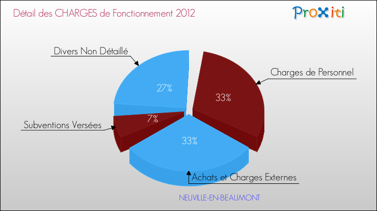 Décomposition des Charges de Fonctionnement 2012 de la commune de NEUVILLE-EN-BEAUMONT Charges de Fonctionnement 2012 pour la commune de NEUVILLE-EN-BEAUMONT