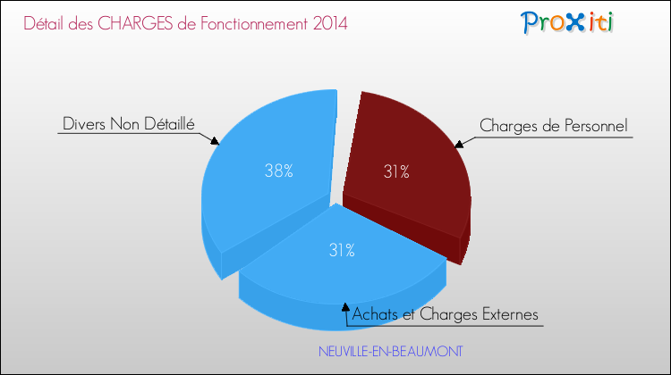 Décomposition des Charges de Fonctionnement 2014 de la commune de NEUVILLE-EN-BEAUMONT Charges de Fonctionnement 2014 pour la commune de NEUVILLE-EN-BEAUMONT