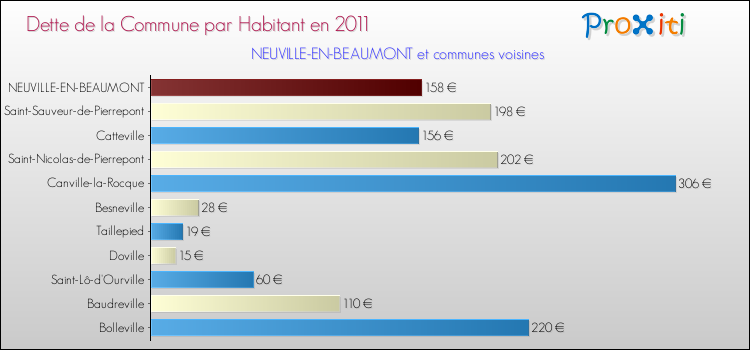 Dette par habitant de la commune en 2011 pour NEUVILLE-EN-BEAUMONT et les communes proches Comparaison de la dette par habitant de la commune en 2011 pour NEUVILLE-EN-BEAUMONT et les communes voisines