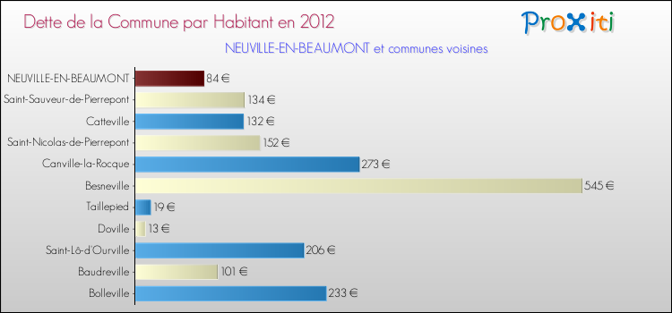 Dette par habitant de la commune en 2012 pour NEUVILLE-EN-BEAUMONT et les communes proches Comparaison de la dette par habitant de la commune en 2012 pour NEUVILLE-EN-BEAUMONT et les communes voisines