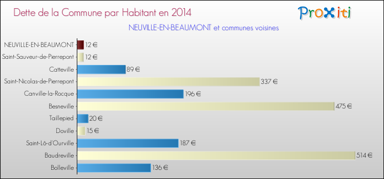 Dette par habitant de la commune en 2014 pour NEUVILLE-EN-BEAUMONT et les communes proches Comparaison de la dette par habitant de la commune en 2014 pour NEUVILLE-EN-BEAUMONT et les communes voisines