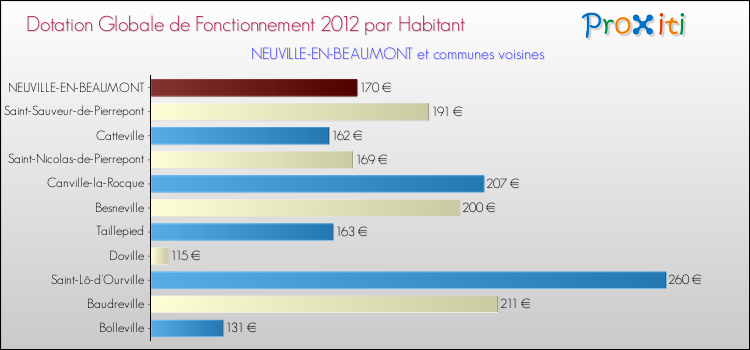 Montant des dotations globales de fonctionnement DGF par Habitant pour NEUVILLE-EN-BEAUMONT et les communes proches Comparaison des des dotations globales de fonctionnement DGF par habitant pour NEUVILLE-EN-BEAUMONT et les communes voisines