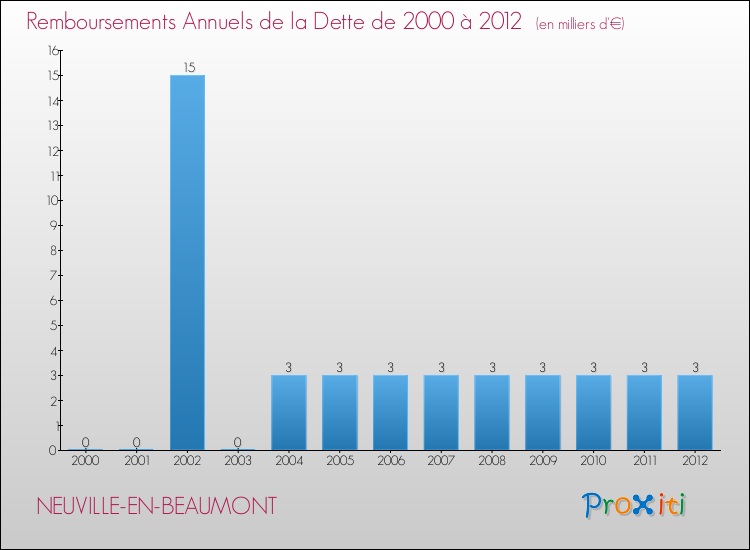 Evolution de l'annuité de la dette pour la commune de NEUVILLE-EN-BEAUMONT de 2000 à 2012 Annuités de la dette pour NEUVILLE-EN-BEAUMONT de 2000 à 2012