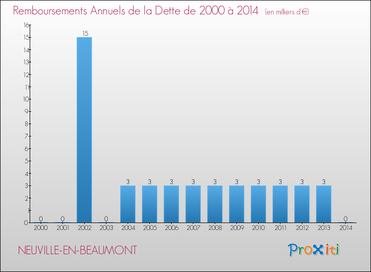 Evolution de l'annuité de la dette pour la commune de NEUVILLE-EN-BEAUMONT de 2000 à 2014 Annuités de la dette pour NEUVILLE-EN-BEAUMONT de 2000 à 2014