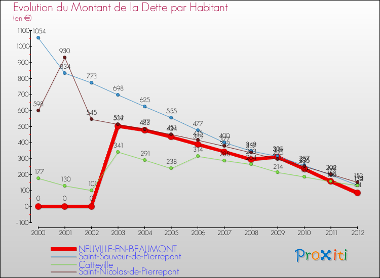 Evolution de la dette par habitant pour la commune de NEUVILLE-EN-BEAUMONT et les communes proches de 2000 à 2012 Comparaison de la dette par habitant pour NEUVILLE-EN-BEAUMONT et les communes voisines de 2000 à 2012