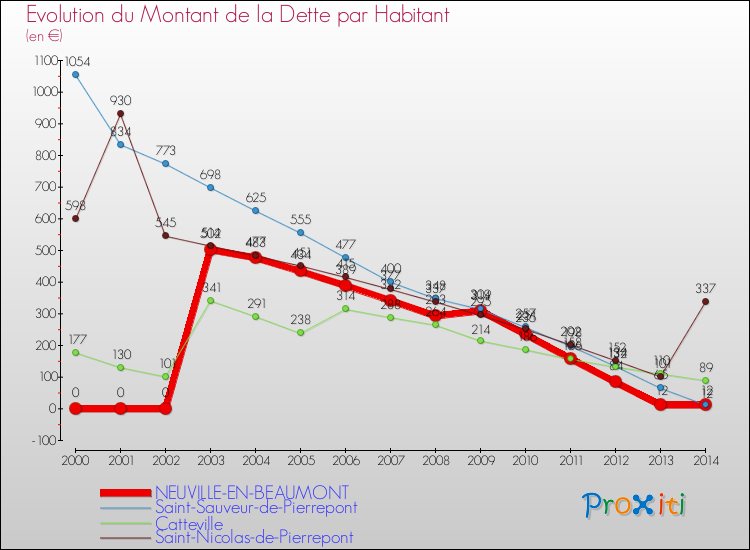 Evolution de la dette par habitant pour la commune de NEUVILLE-EN-BEAUMONT et les communes proches de 2000 à 2014 Comparaison de la dette par habitant pour NEUVILLE-EN-BEAUMONT et les communes voisines de 2000 à 2014