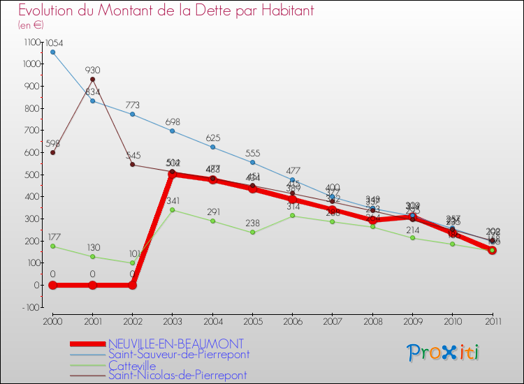 Evolution de la dette par habitant pour la commune de NEUVILLE-EN-BEAUMONT et les communes proches Comparaison de la dette par habitant pour NEUVILLE-EN-BEAUMONT et les communes voisines