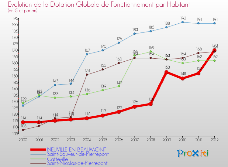 Evolution et montant de la dotation globale de fonctionnement par Habitant pour NEUVILLE-EN-BEAUMONT et les communes proches Comparaison des dotations globales de fonctionnement par habitant pour NEUVILLE-EN-BEAUMONT et les communes voisines