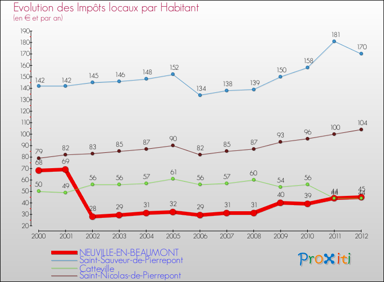 Evolution et montant des impôts locaux par Habitant pour NEUVILLE-EN-BEAUMONT et les communes proches Comparaison des impôts locaux par habitant pour NEUVILLE-EN-BEAUMONT et les communes voisines
