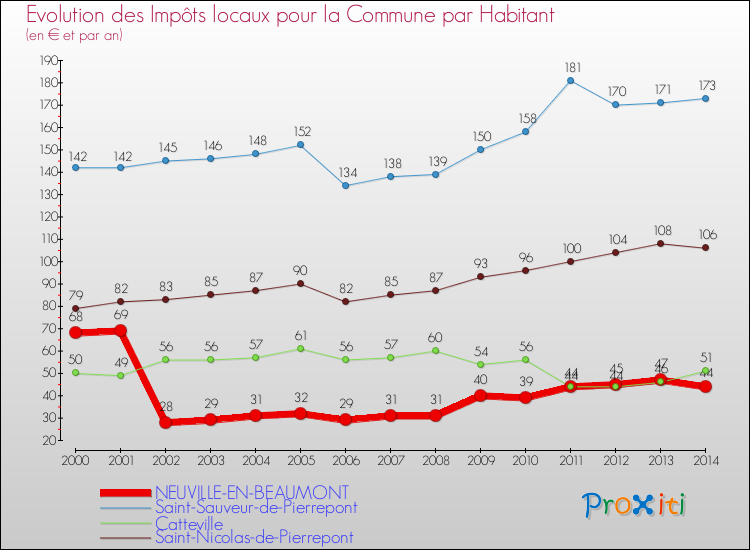 Evolution et montant des impôts locaux par Habitant pour NEUVILLE-EN-BEAUMONT et les communes proches de 2000 à 2014 Comparaison des impôts locaux par habitant pour NEUVILLE-EN-BEAUMONT et les communes voisines de 2000 à 2014