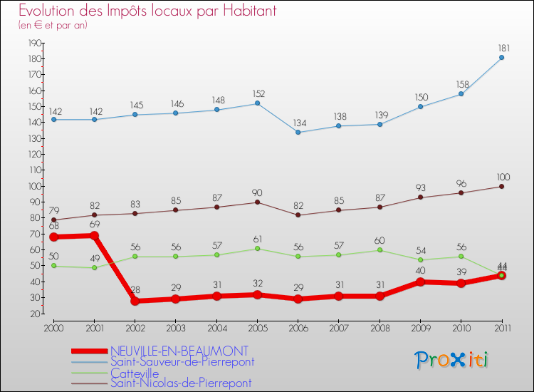 Evolution et montant des impôts locaux par Habitant pour NEUVILLE-EN-BEAUMONT et les communes proches Comparaison des impôts locaux par habitant pour NEUVILLE-EN-BEAUMONT et les communes voisines