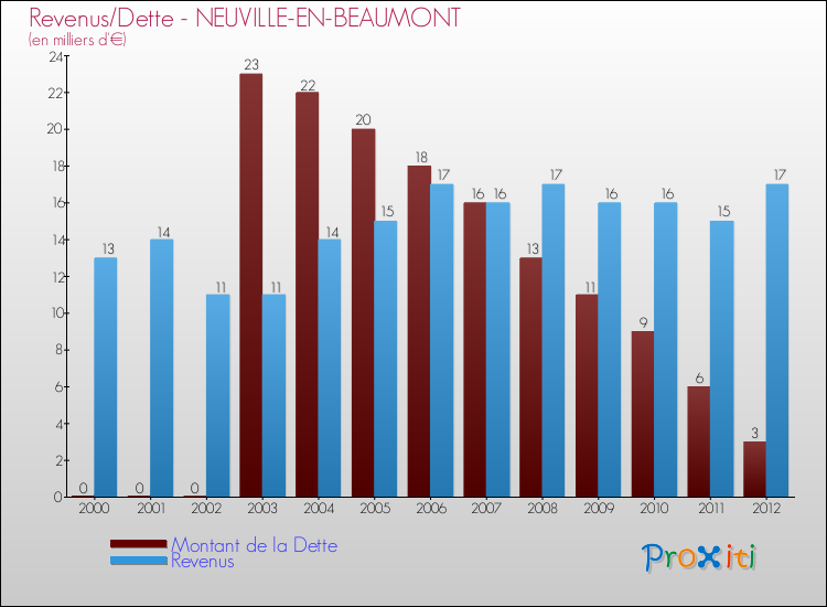 Evolution comparée de la dette et des revenus pour la commune de NEUVILLE-EN-BEAUMONT de 2000 à 2012 Comparaison de la dette et des revenus pour NEUVILLE-EN-BEAUMONT de 2000 à 2012