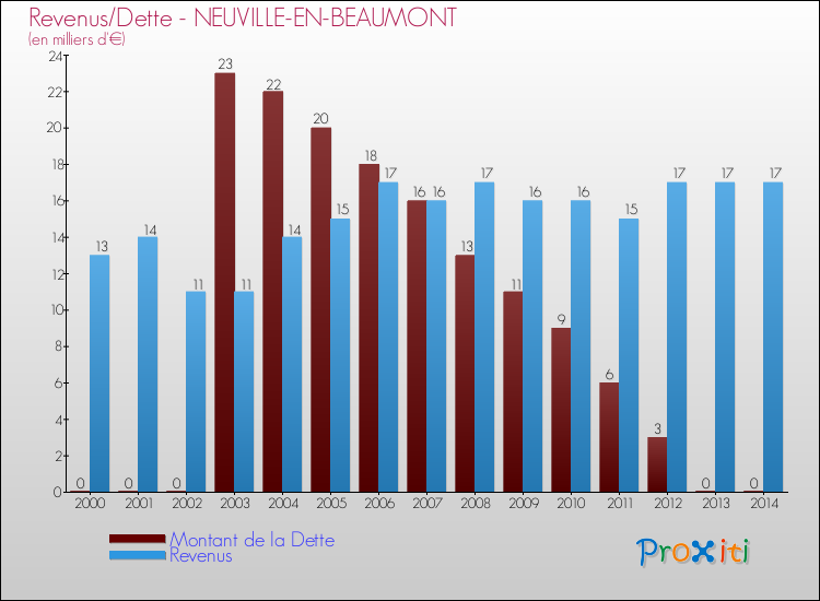 Evolution comparée de la dette et des revenus pour la commune de NEUVILLE-EN-BEAUMONT de 2000 à 2014 Comparaison de la dette et des revenus pour NEUVILLE-EN-BEAUMONT de 2000 à 2014