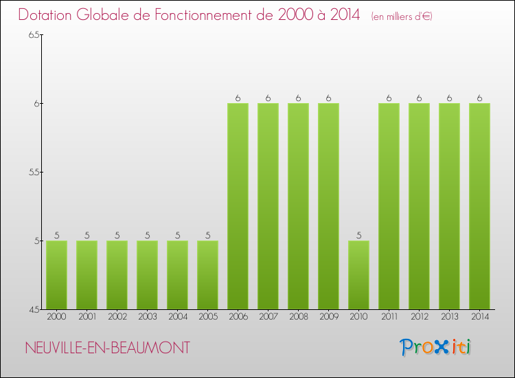 Evolution du montant de la Dotation Globale de Fonctionnement pour la commune de NEUVILLE-EN-BEAUMONT de 2000 à 2014 Evolution du montant de la Dotation Globale de Fonctionnement pour NEUVILLE-EN-BEAUMONT de 2000 à 2014