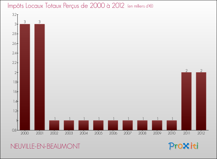 Evolution des Impôts Locaux pour la commune de NEUVILLE-EN-BEAUMONT de 2000 à 2012 Evolution des Impôts Locaux pour NEUVILLE-EN-BEAUMONT de 2000 à 2012