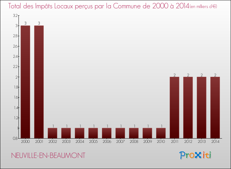 Evolution des Impôts Locaux pour la commune de NEUVILLE-EN-BEAUMONT de 2000 à 2014 Evolution des Impôts Locaux pour NEUVILLE-EN-BEAUMONT de 2000 à 2014