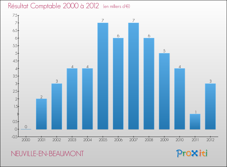 Evolution du résultat comptable pour la commune de NEUVILLE-EN-BEAUMONT de 2000 à 2012 Evolution du résultat comptable pour NEUVILLE-EN-BEAUMONT de 2000 à 2012