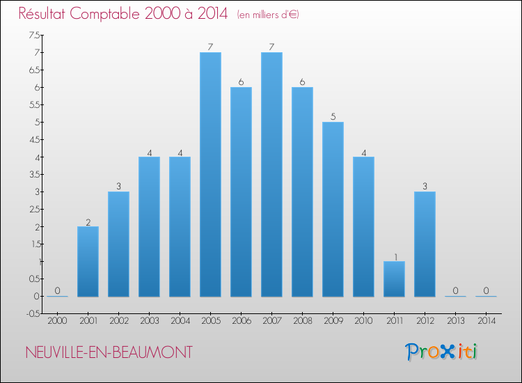 Evolution du résultat comptable pour la commune de NEUVILLE-EN-BEAUMONT de 2000 à 2014 Evolution du résultat comptable pour NEUVILLE-EN-BEAUMONT de 2000 à 2014