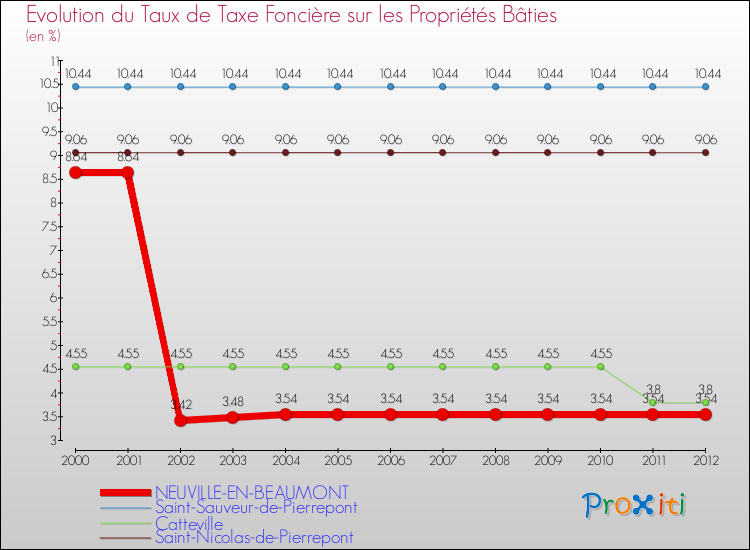 Evolution du taux de la taxe foncière sur le bati pour NEUVILLE-EN-BEAUMONT et les communes proches de 2000 à 2012 Comparaison des taux de taxe foncière sur le bati pour NEUVILLE-EN-BEAUMONT et les communes voisines de 2000 à 2012