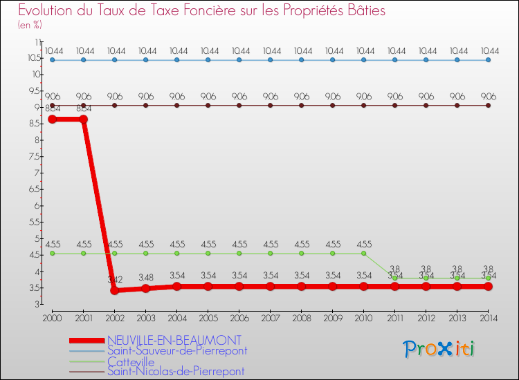 Evolution du taux de la taxe foncière sur le bati pour NEUVILLE-EN-BEAUMONT et les communes proches de 2000 à 2014 Comparaison des taux de taxe foncière sur le bati pour NEUVILLE-EN-BEAUMONT et les communes voisines de 2000 à 2014