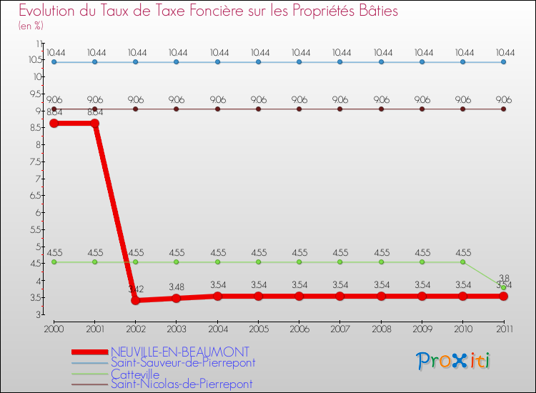 Evolution du taux de la taxe foncière sur le bati pour NEUVILLE-EN-BEAUMONT et les communes proches Comparaison des taux de taxe foncière sur le bati pour NEUVILLE-EN-BEAUMONT et les communes voisines